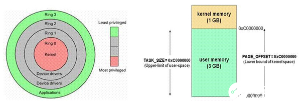 Linux操作系统知识讲解：走进linux 内存地址空间