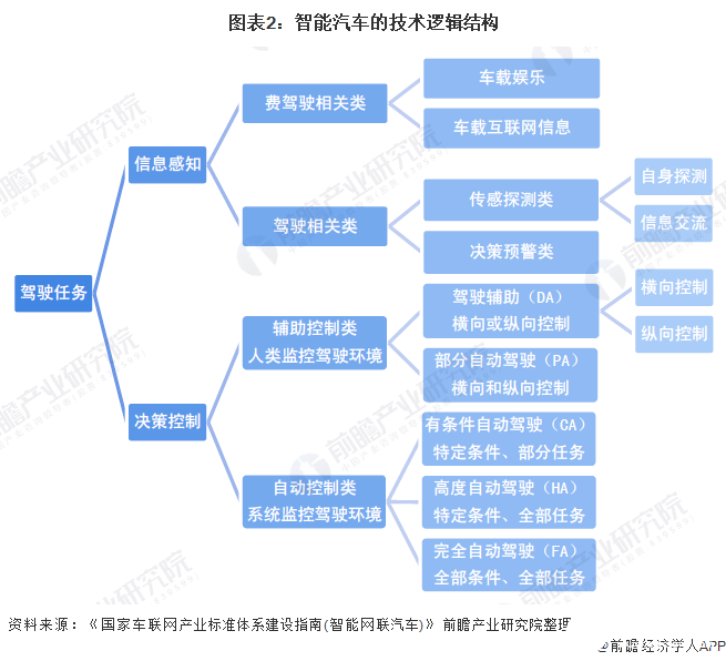 图表2:智能汽车的技术逻辑结构