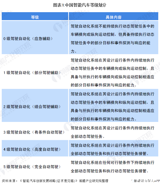 中国推多项政策大力支持智能汽车发展，现状况如何