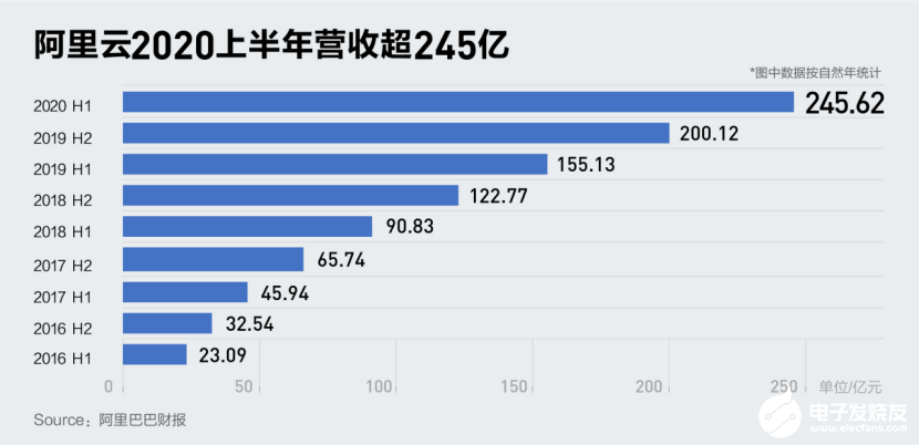 上半年阿里云总营收实现245.62亿元，连续四个季度实现市场份额增长