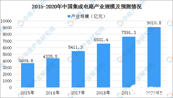 国内集成电路产业相关企业呈井喷式增长,新兴市场占比持续提升