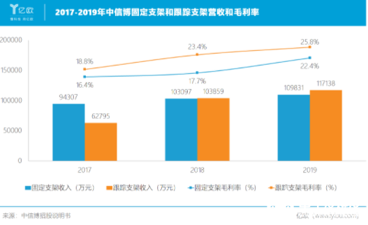 中信博有望登上全球光伏支架的“铁王座”