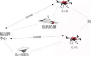 无人机在使长江海事监管系统中的应用分析
