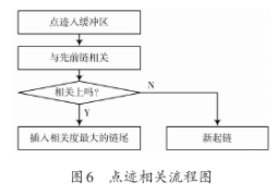 基于DSP+FPGA的通用SSR信号处理机设计