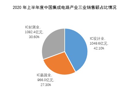 工業(yè)互聯(lián)網(wǎng)等新基建加速推進(jìn)對于集成電路產(chǎn)業(yè)發(fā)展有著重要意義