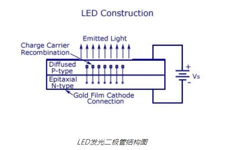 LED发光二极管基础知识(结构_符号_特性_优缺点)