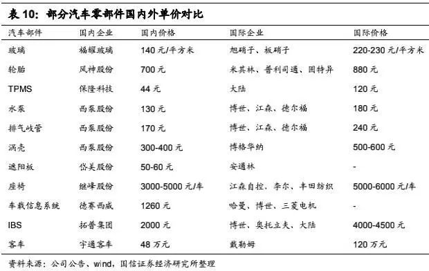 汽车工业