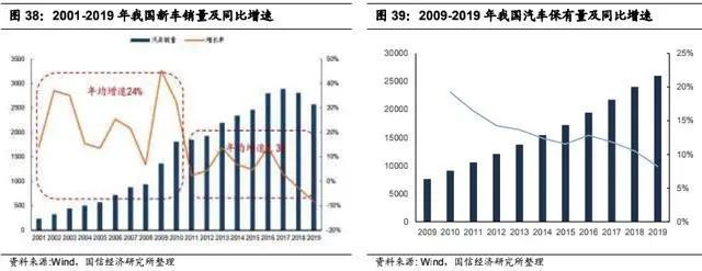 汽车工业