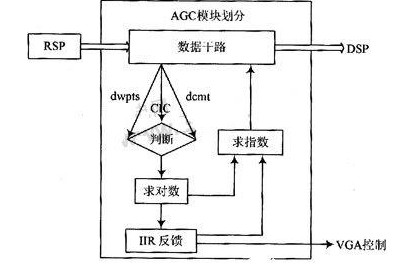 基于计算下的行同步码功率（SYNC_DL）模块