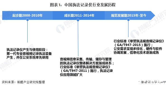 中国执法记录仪行业进入规范发展期，行业竞争格局加速转变