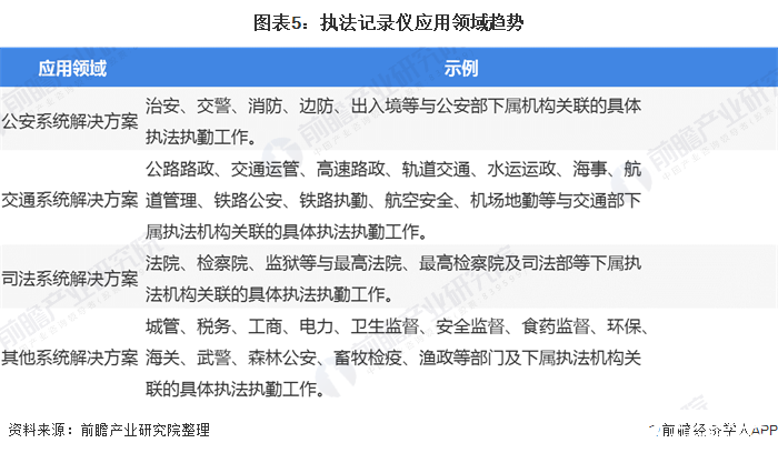 图表5：执法记录仪应用领域趋势