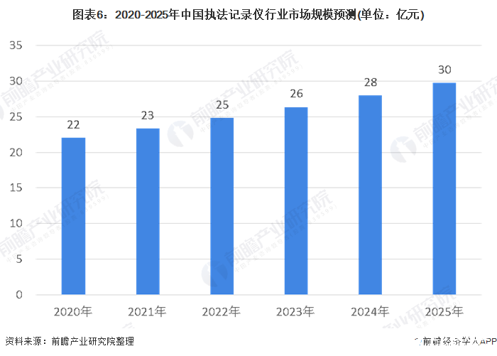 圖表6：2020-2025年中國(guó)執(zhí)法記錄儀行業(yè)市場(chǎng)規(guī)模預(yù)測(cè)(單位：億元)