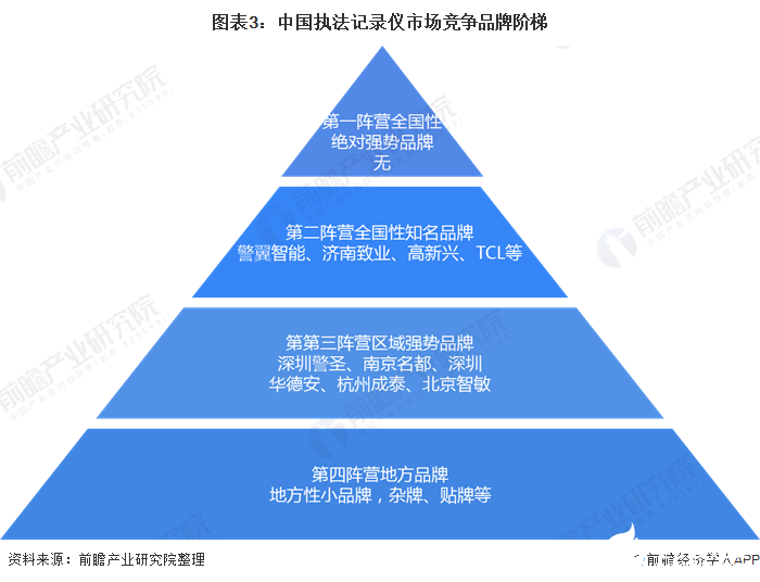 图表3：中国执法记录仪市场竞争品牌阶梯