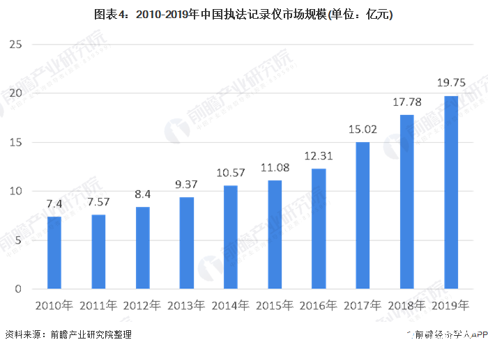 图表4：2010-2019年中国执法记录仪市场规模(单位：亿元)