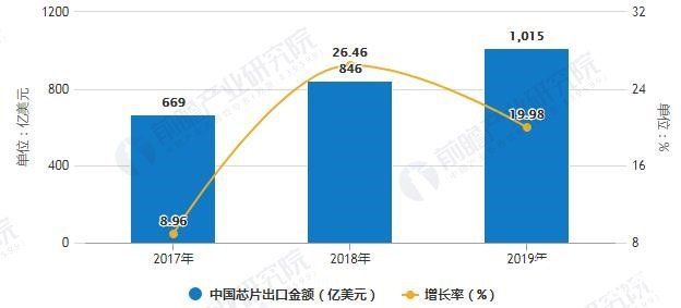 2017-2019年中國芯片出口金額統計及增長情況