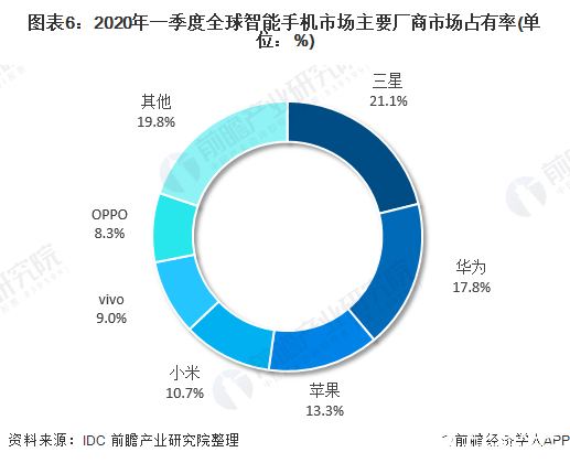 图表6：2020年一季度全球智能手机市场主要厂商市场占有率(单位：%)