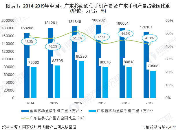 广东手机产量占全国比重超过40%,占据“半壁江山”的成因来自哪里