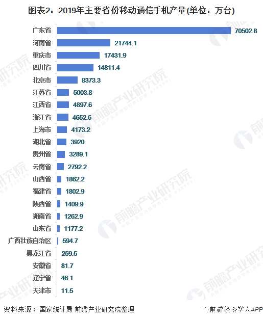 图表2：2019年主要省份移动通信手机产量(单位：万台)