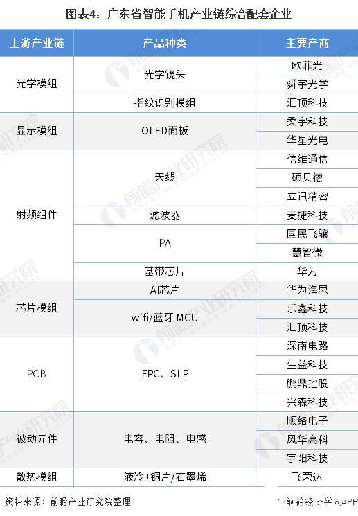 圖表4：廣東省智能手機(jī)產(chǎn)業(yè)鏈綜合配套企業(yè)