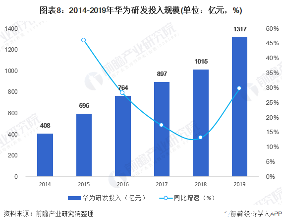 图表8：2014-2019年华为研发投入规模(单位：亿元，%)