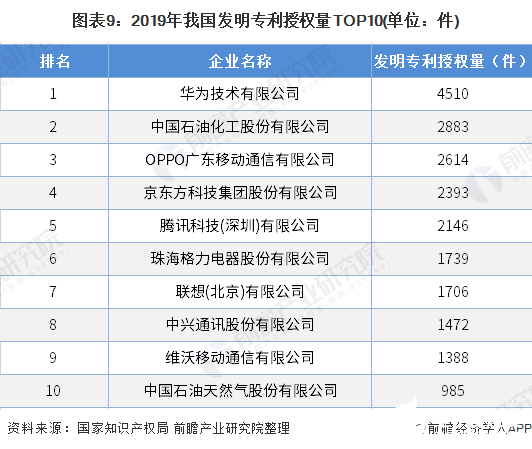 圖表9：2019年我國(guó)發(fā)明專利授權(quán)量TOP10(單位：件)