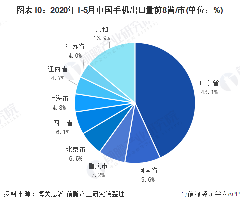 圖表10：2020年1-5月中國(guó)手機(jī)出口量前8省/市(單位：%)