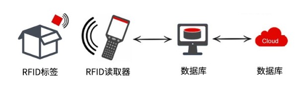 rfid技术在智能制造领域的适用范围