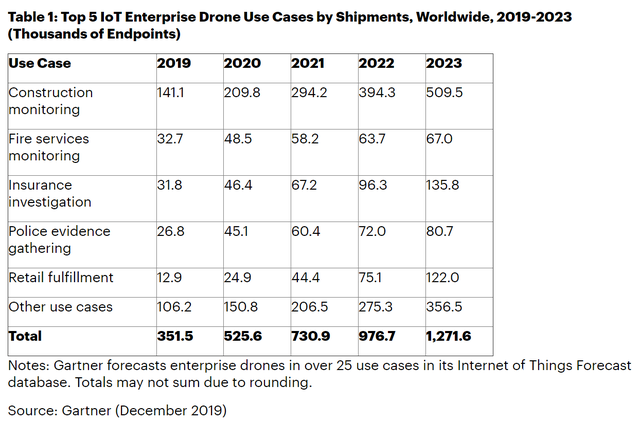 预计到2023年全球IOT企业无人机的出货量将达130万台
