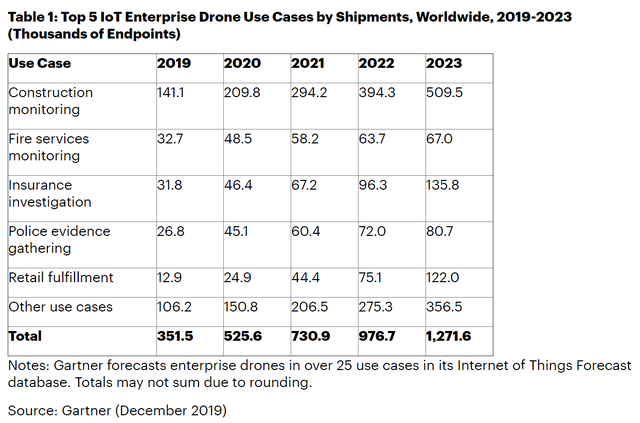 預計到2023年全球IOT企業無人機的出貨量將達130萬臺