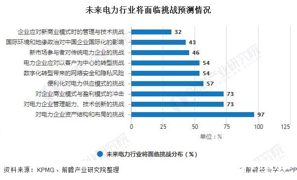 未來電力行業將面臨挑戰預測情況