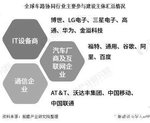 全球車路協同行業主要參與建設主體匯總情況