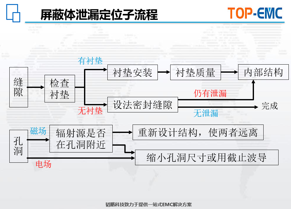 电容滤波在失效整改中使用什么元器件进行滤波？