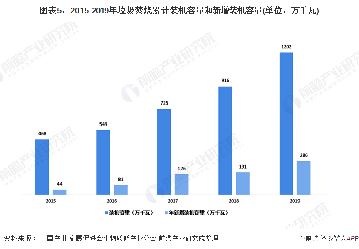 图表5：2015-2019年垃圾焚烧累计装机容量和新增装机容量(单位：万千瓦)