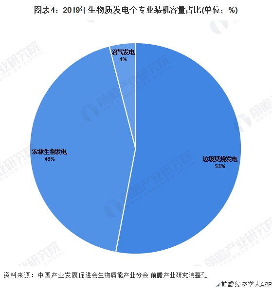 图表4：2019年生物质发电个专业装机容量占比(单位：%)