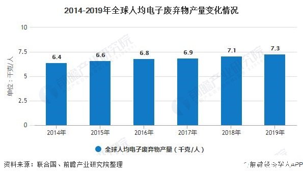 2014-2019年全球人均電子廢棄物產(chǎn)量變化情況