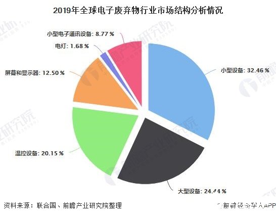 2019年全球电子废弃物行业市场结构分析情况