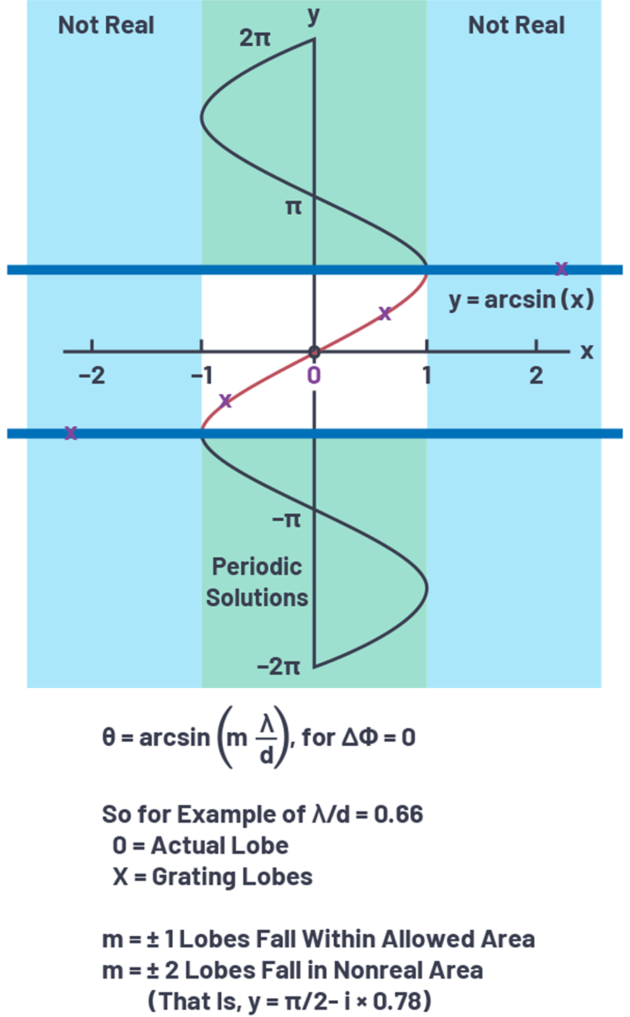 关于波束斜视的量与角度θ和频率变化呈函数关系