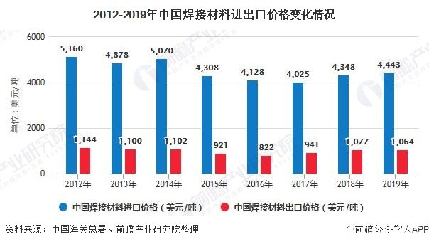 2012-2019年中國(guó)焊接材料進(jìn)出口價(jià)格變化情況