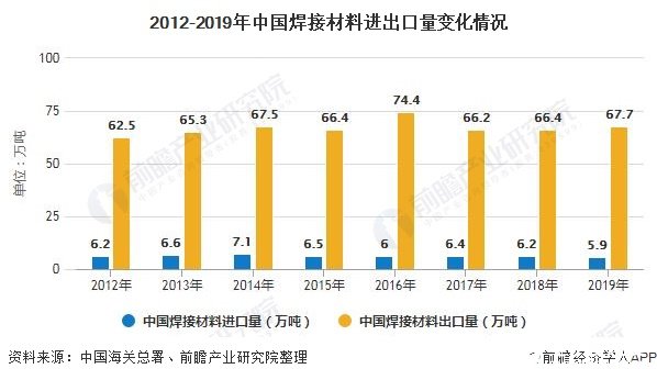 2012-2019年中國(guó)焊接材料進(jìn)出口量變化情況