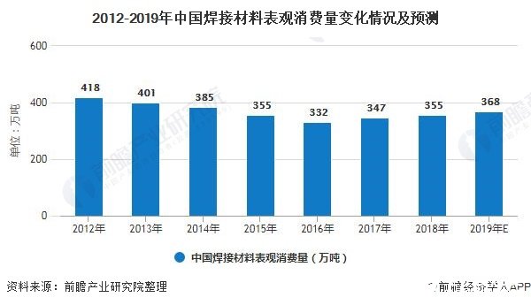 2012-2019年中國(guó)焊接材料表觀消費(fèi)量變化情況及預(yù)測(cè)