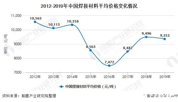 2012-2019年中國(guó)焊接材料平均價(jià)格變化情況