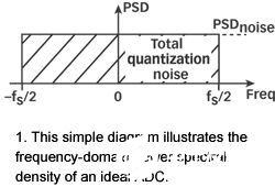 改善實(shí)際ADC應(yīng)用中的量化噪聲性能的兩種方法分析