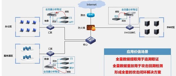 启明星辰推出全流量分析取证设备和检测设备联动