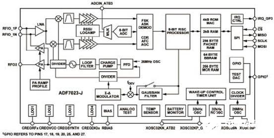 超低功耗收发器ADF7023-J的性能特点你应用分析