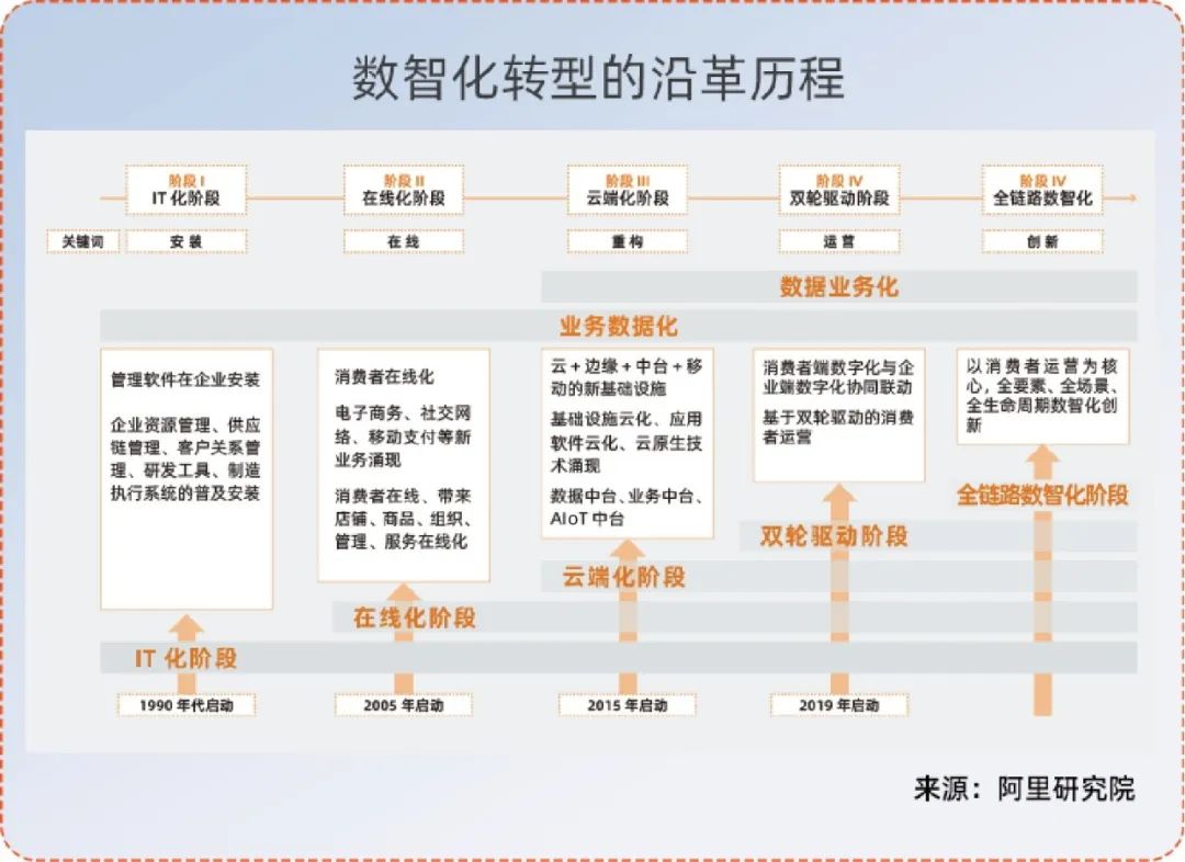 数字化