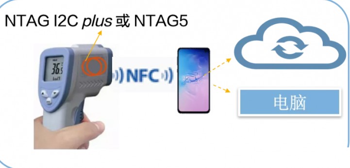 NFC 控制器工作頻率在 多少MHz?