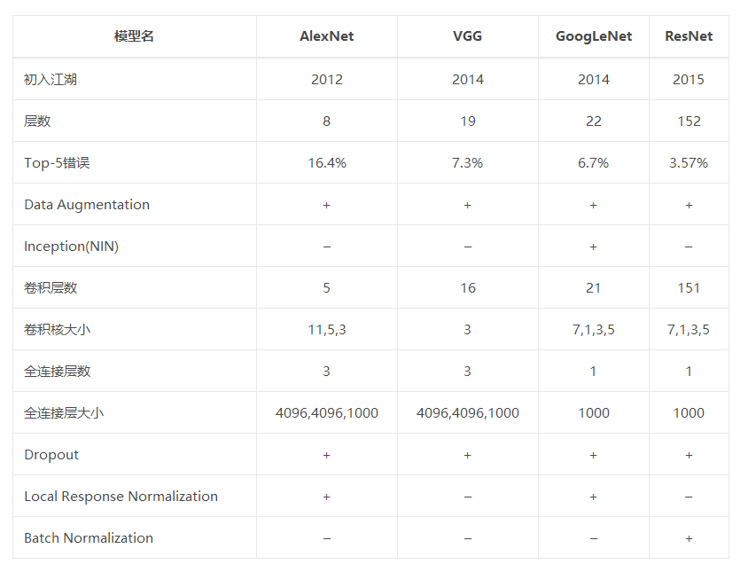 卷积神经网络：浅谈CNN的综合发展