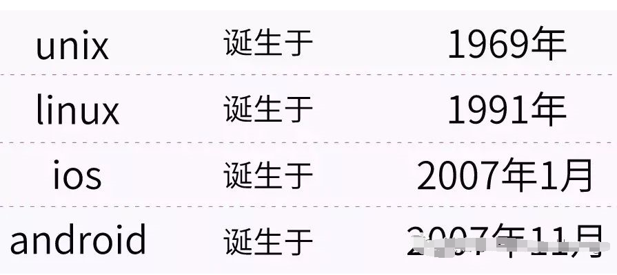 Unix、Linux、ios和Android四大系统的发展及关系
