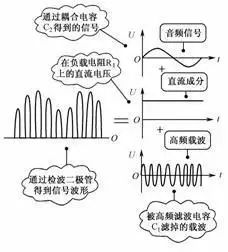 二极管检波电路故障检测问题该怎么解决？