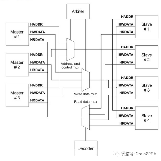 AMBA协议